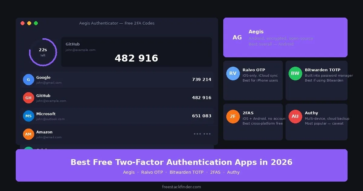 Best Free Two-Factor Authentication Apps in 2026 — Compared and Ranked