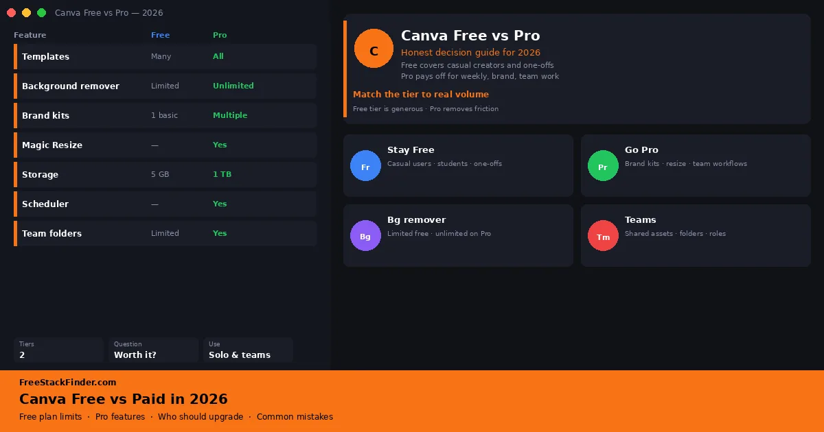 Canva Free vs Paid in 2026 — Is the Free Plan Actually Enough?