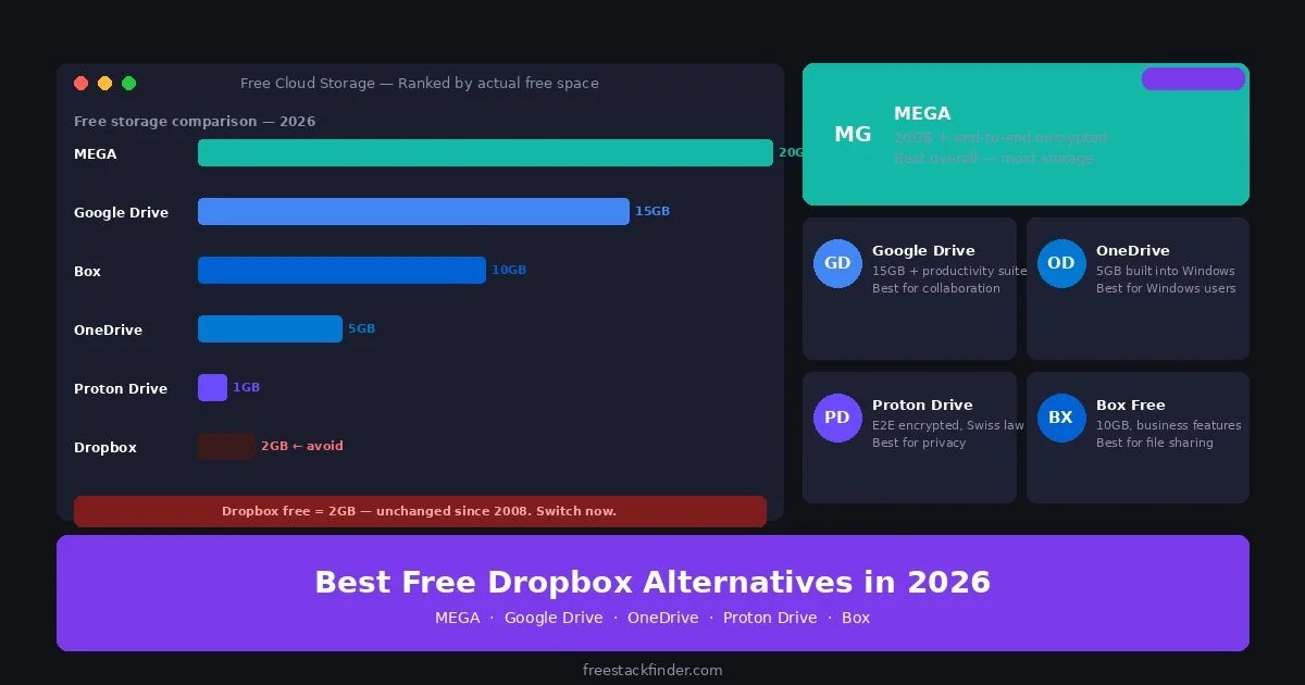 Best Free Dropbox Alternatives in 2026 — More Free Storage Than 2GB