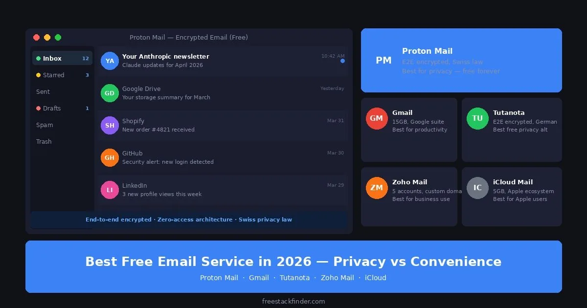 Best Free Email Service in 2026 — Privacy vs Convenience Compared
