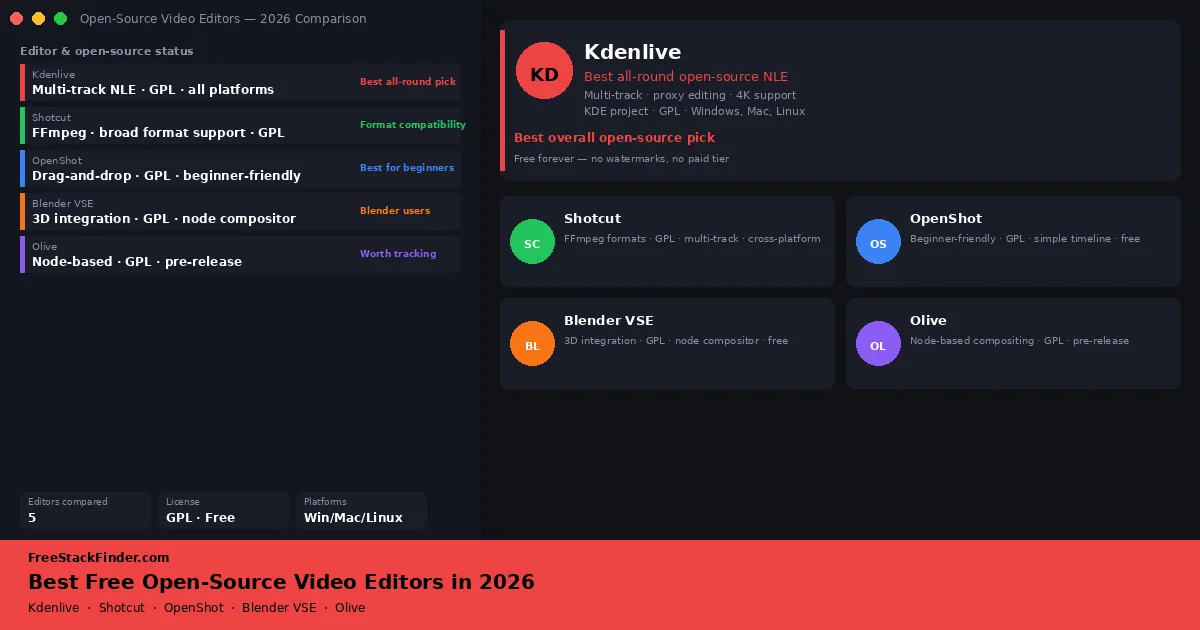 Best Free Open-Source Video Editors in 2026 — No Watermarks, No Vendor Lock-in