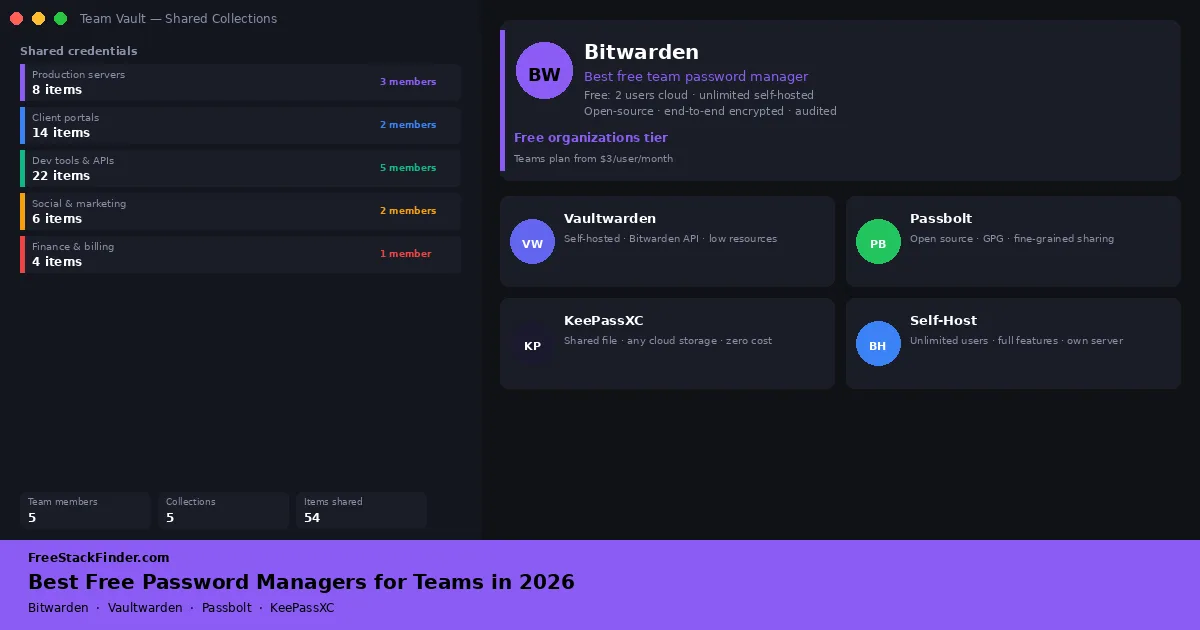 Best Free Password Managers for Teams in 2026 — Shared Vaults Without the Price Tag