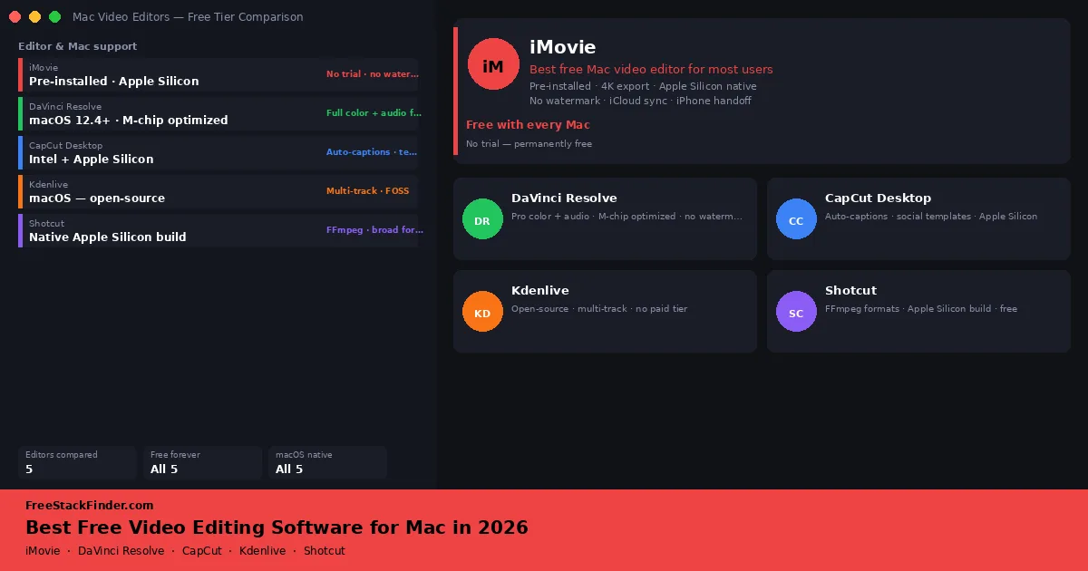 Best Free Video Editing Software for Mac in 2026 — Honest Free-Tier Picks