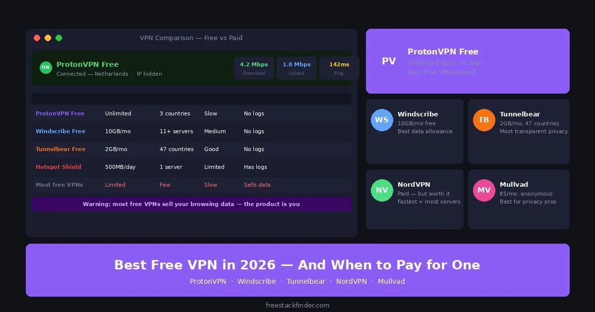 Best Free VPN in 2026 — Honest Comparison (Most Free VPNs Are Dangerous)