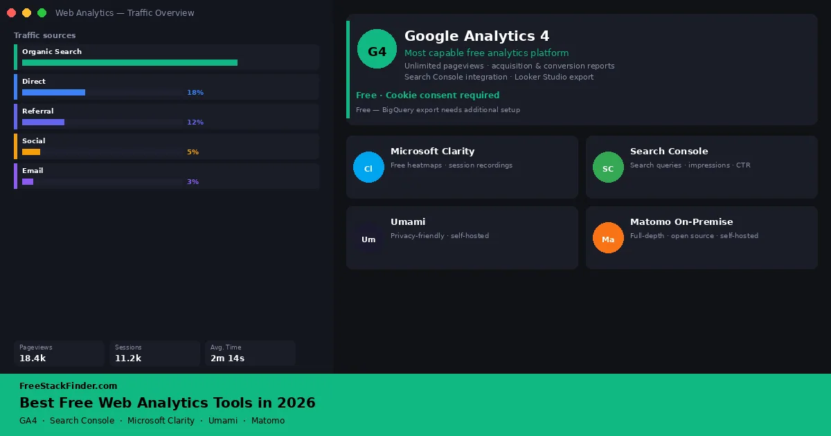 Best Free Web Analytics Tools in 2026 — Real Traffic Insights Without Paying
