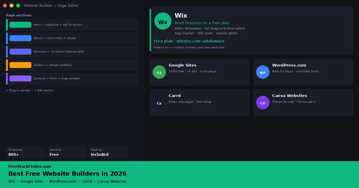 Best Free Website Builders in 2026 — No Monthly Fees to Get Online