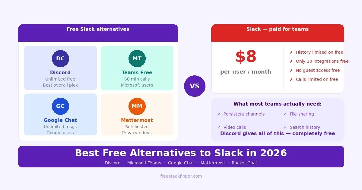 Best Free Slack Alternatives in 2026 — Team Chat Without the 90-Day Limit