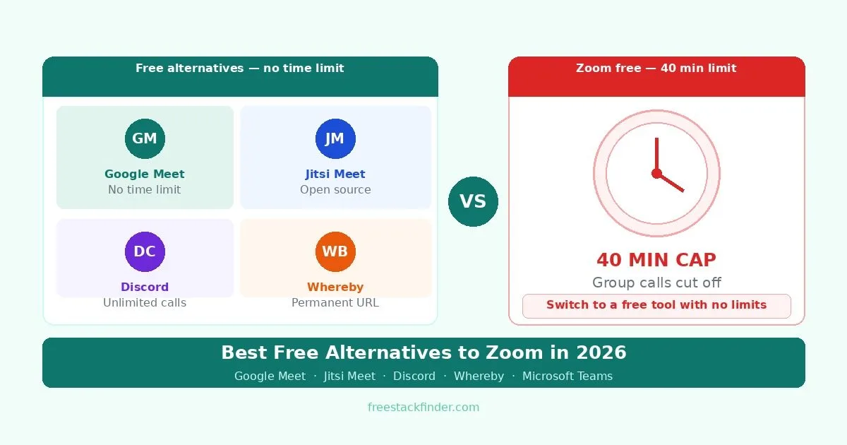 Best Free Alternatives to Zoom in 2026 — Video Calls Without the 40-Minute Limit